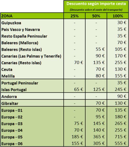 Tabla descuentos transporte